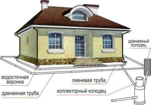 Схема дренажа вокруг дома Одинцовский район