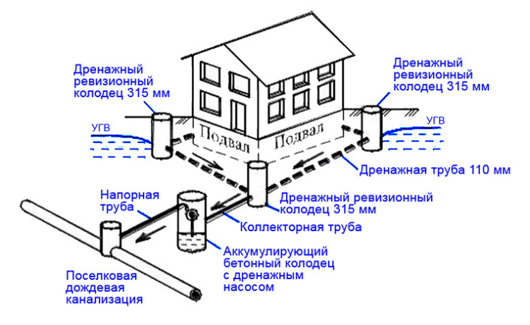 Дренажные работы в Одинцовском районе - дренаж вокруг дома схема