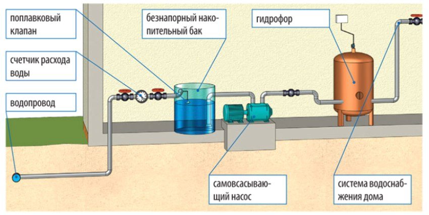 Схема водоснабжения в Одинцово с баком накопления