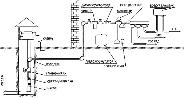 Схема водоснабжения из колодца в Одинцово и Одинцовском районе